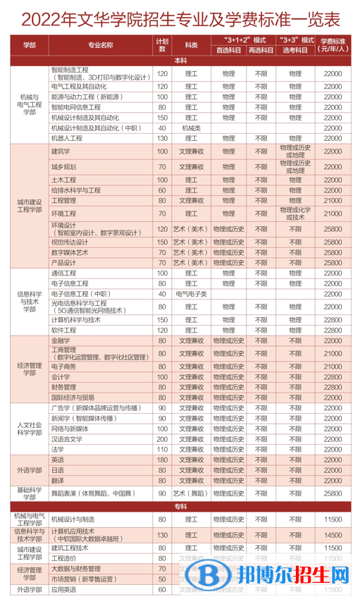 文華學院是公辦還是民辦大學？（附各專業(yè)學費收費標準）