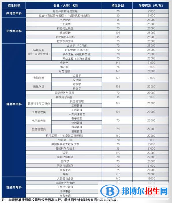 武漢學院是公辦還是民辦？（附各專業(yè)學費收費標準）