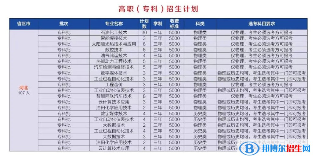 河北石油職業(yè)技術大學是公辦還是民辦大學？各專業(yè)學費收費標準