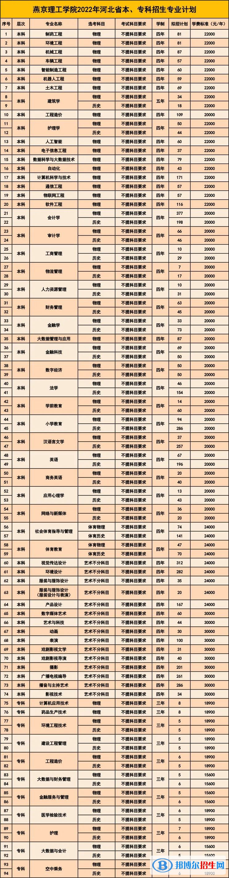 燕京理工學(xué)院是公辦還是民辦大學(xué)？（附各專(zhuān)業(yè)學(xué)費(fèi)收費(fèi)標(biāo)準(zhǔn)）