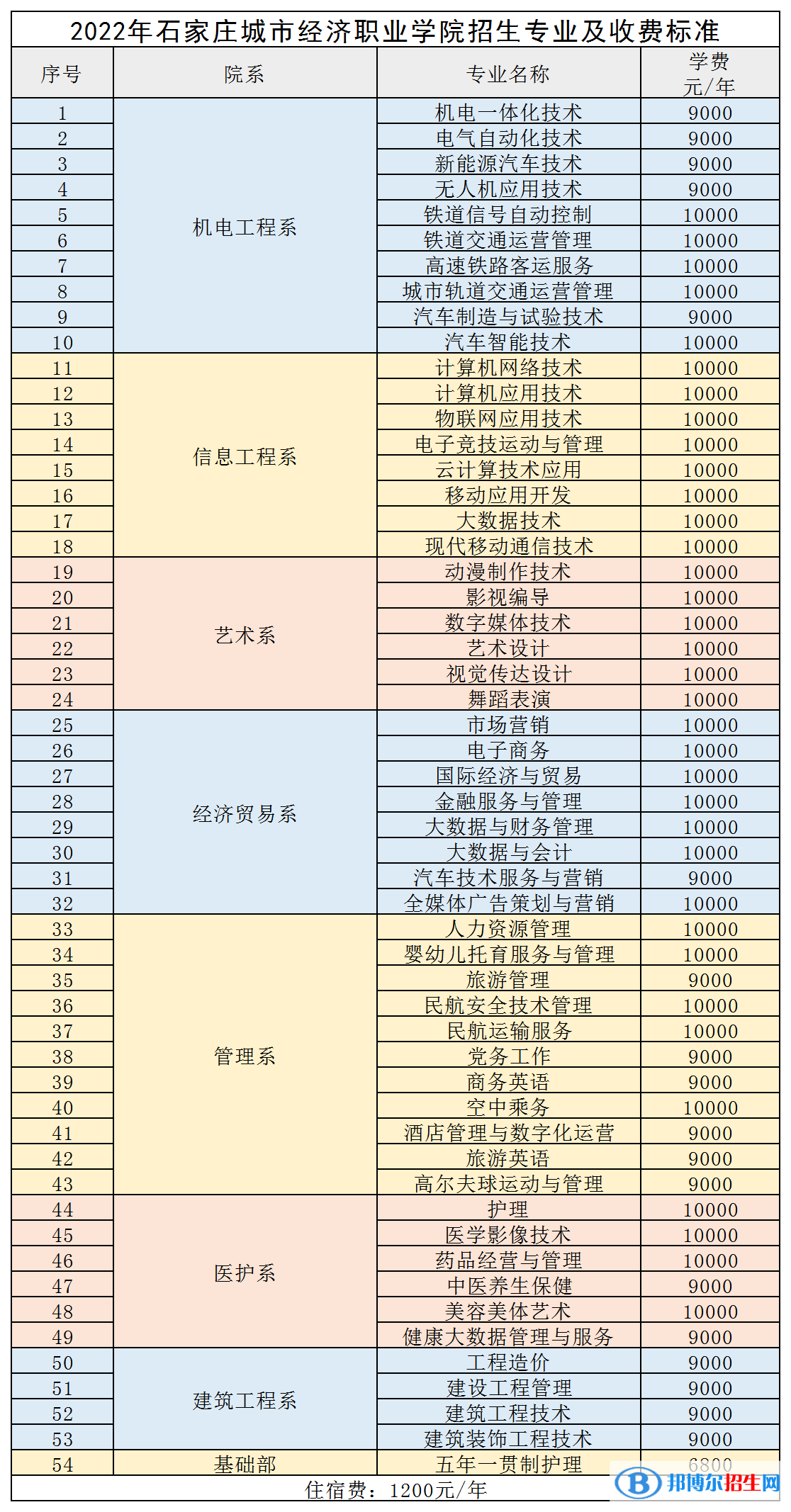 石家莊城市經(jīng)濟(jì)職業(yè)學(xué)院是公辦還是民辦大學(xué)？各專業(yè)收費(fèi)標(biāo)準(zhǔn)