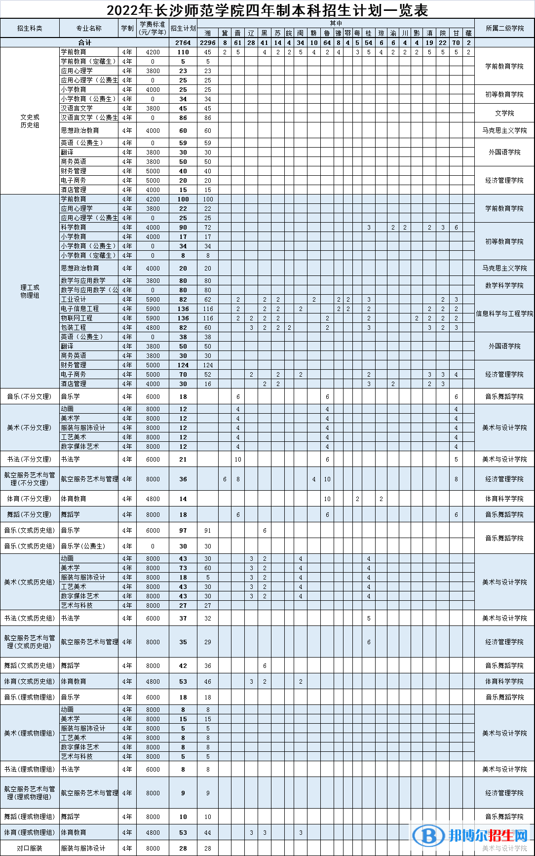 長(zhǎng)沙師范學(xué)院是公辦還是民辦大學(xué)？（附各專業(yè)學(xué)費(fèi)收費(fèi)標(biāo)準(zhǔn)）