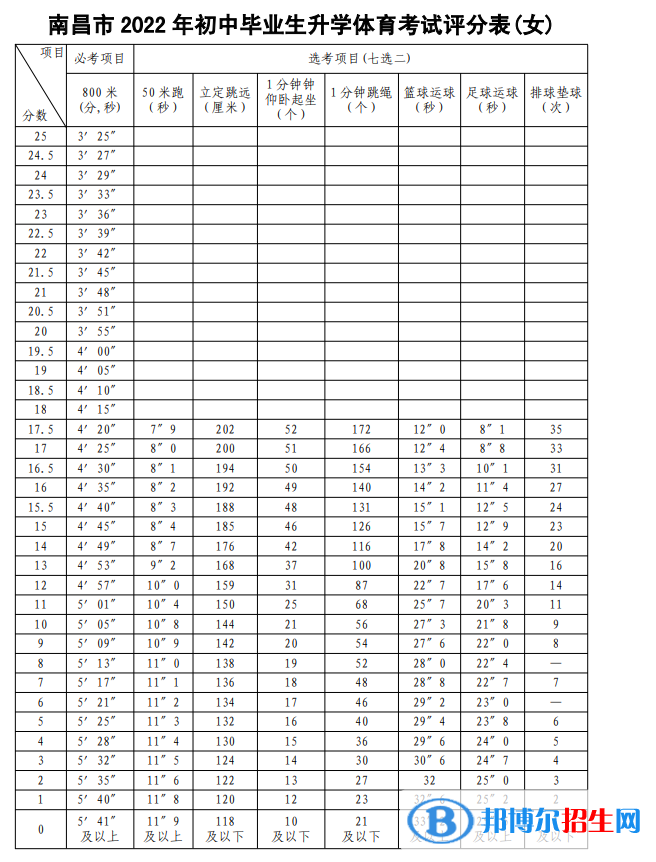 2023年南昌中考體育考試科目和評分標準規(guī)定