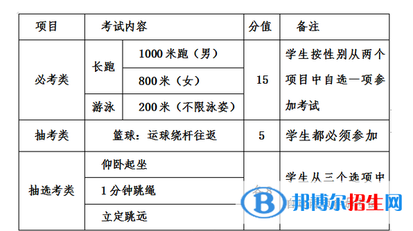 2023年漳州中考體育考試科目和評分標(biāo)準(zhǔn)規(guī)定