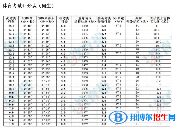 2023年福建中考體育考試科目和評分標(biāo)準(zhǔn)規(guī)定