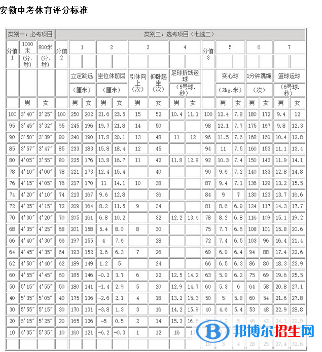 2023年阜陽中考體育考試科目和評分標(biāo)準(zhǔn)規(guī)定