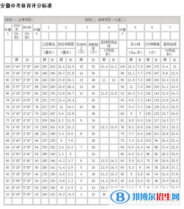 2023年銅陵中考體育考試科目和評分標準規(guī)定