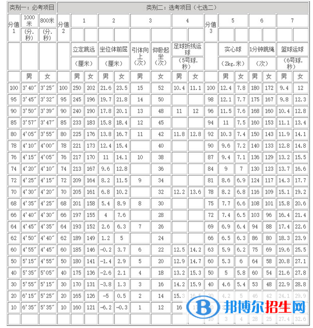 2023年淮南中考體育考試科目和評分標(biāo)準(zhǔn)規(guī)定