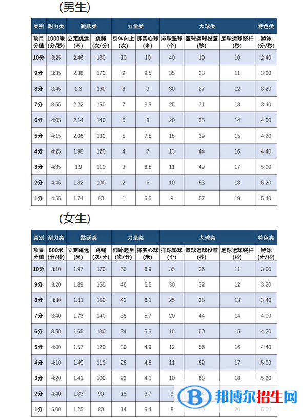 2023年舟山中考體育考試科目和評分標準規(guī)定