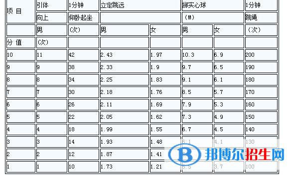 2023年紹興中考體育考試科目和評分標(biāo)準(zhǔn)規(guī)定