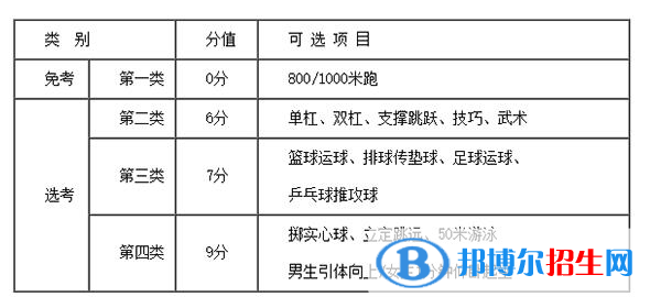 鎮(zhèn)江中考2022體育考試科目和評(píng)分標(biāo)準(zhǔn)規(guī)定-2023參考   