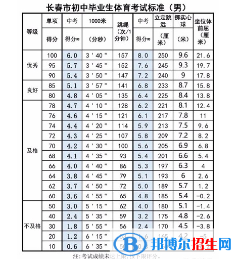 2023年白城中考體育考試科目和評分標(biāo)準(zhǔn)規(guī)定