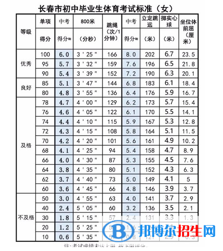 2023年遼源中考體育考試科目和評分標準規(guī)定