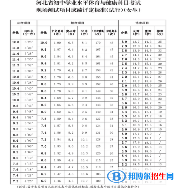 2023年廊坊中考體育考試科目和評分標準規(guī)定