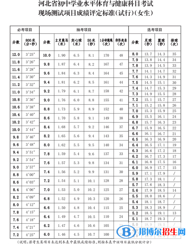 2023年保定中考體育考試科目和評分標(biāo)準(zhǔn)規(guī)定