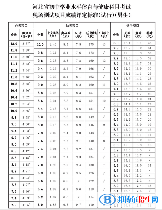 2023年保定中考體育考試科目和評分標(biāo)準(zhǔn)規(guī)定