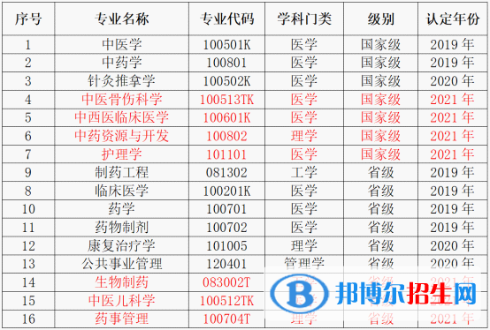 長(zhǎng)春中醫(yī)藥大學(xué)地址在哪里，哪個(gè)城市，哪個(gè)區(qū)