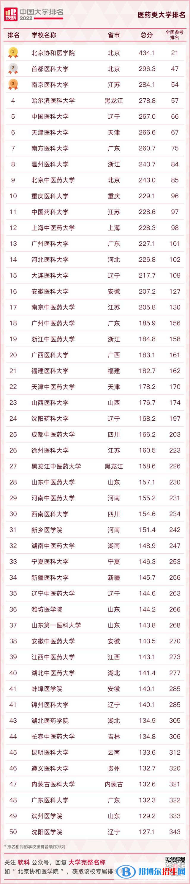 全國(guó)醫(yī)科大學(xué)排名2022最新排名一覽表