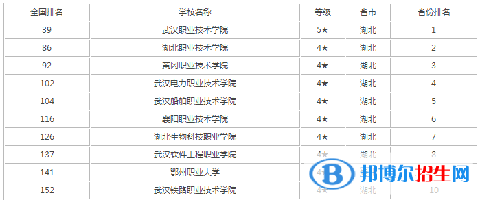 湖北十大高職高專院校排名