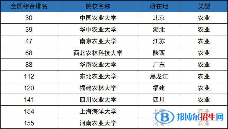 中國十大農業(yè)大學排名