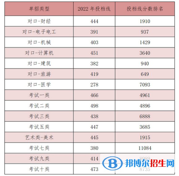 2022河北能源職業(yè)技術學院單招錄取分數(shù)線（含2020-2021歷年）