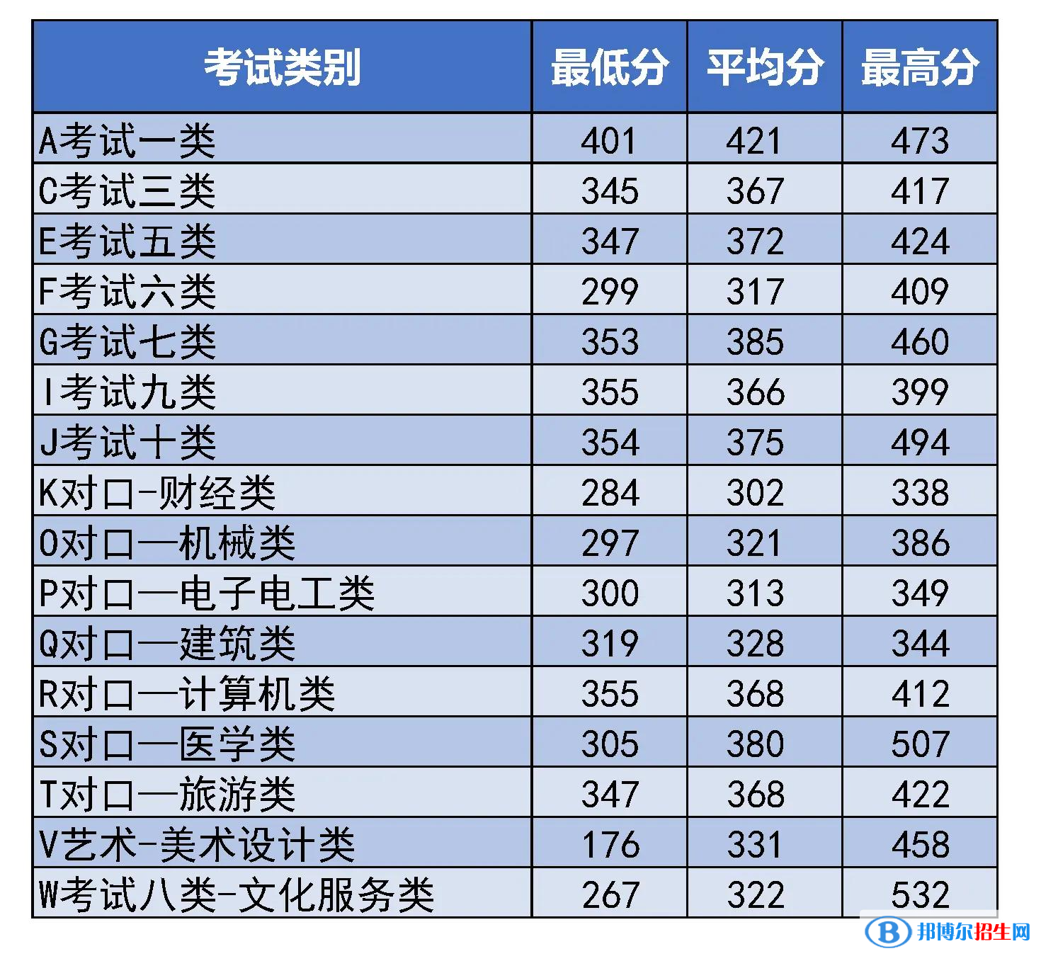 2022河北東方學(xué)院單招錄取分?jǐn)?shù)線（含2021年）