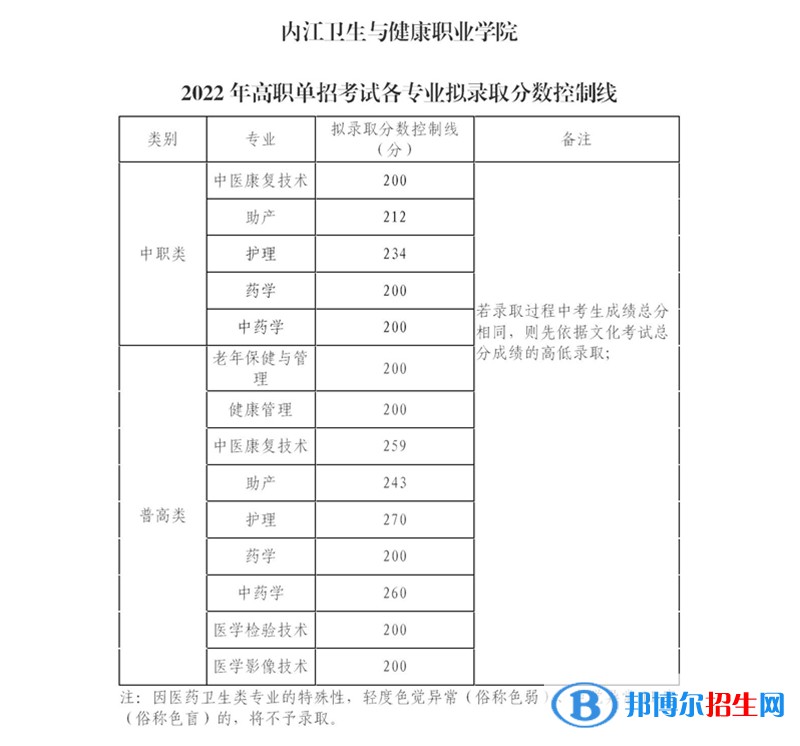2022內(nèi)江衛(wèi)生與健康職業(yè)學(xué)院單招錄取分?jǐn)?shù)線（含2020-2021歷年）
