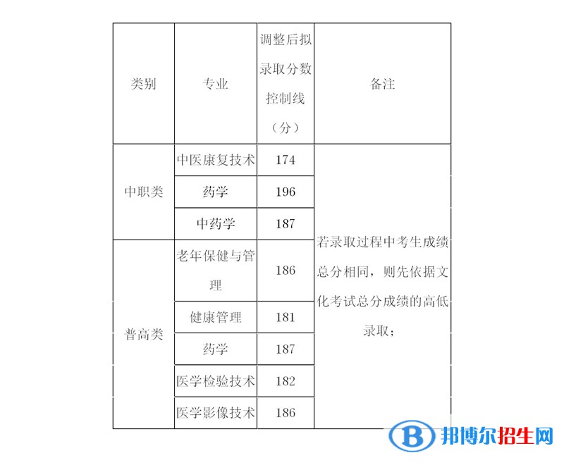 2022內(nèi)江衛(wèi)生與健康職業(yè)學(xué)院單招錄取分?jǐn)?shù)線（含2020-2021歷年）