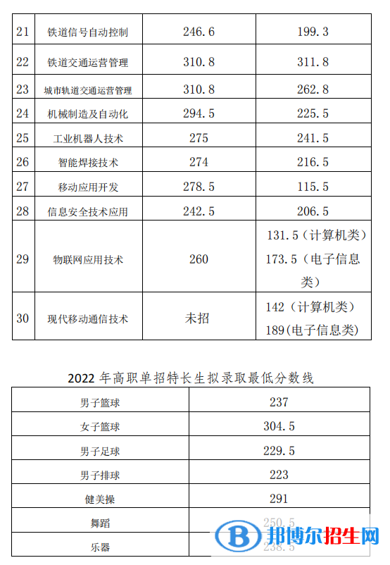 2022成都工業(yè)職業(yè)技術(shù)學(xué)院單招錄取分?jǐn)?shù)線（含2020-2021歷年）