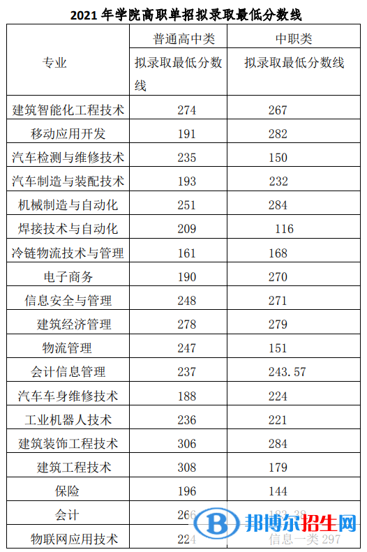 2022成都工業(yè)職業(yè)技術(shù)學(xué)院單招錄取分?jǐn)?shù)線（含2020-2021歷年）