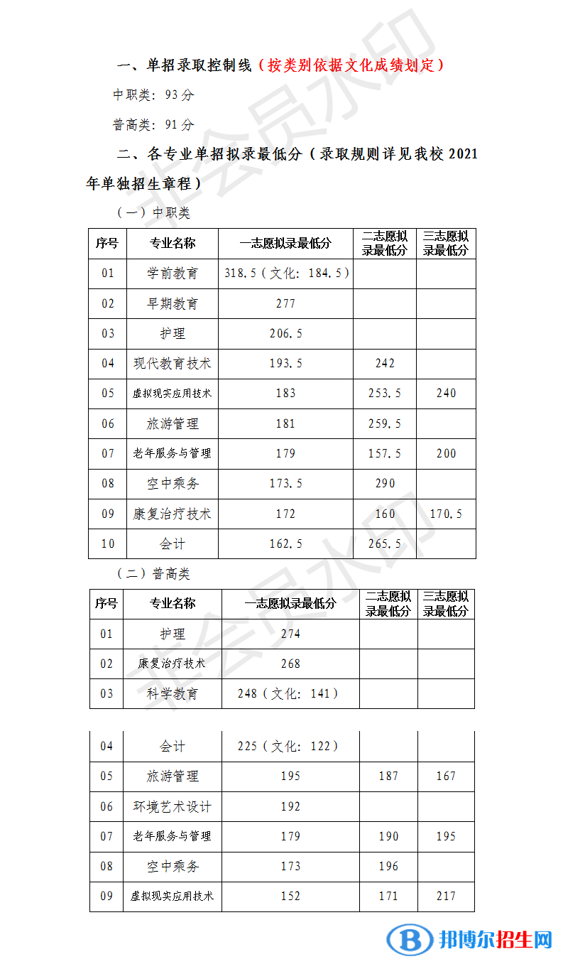 2022川北幼兒師范高等?？茖W校單招錄取分數(shù)線（含2020-2021歷年）