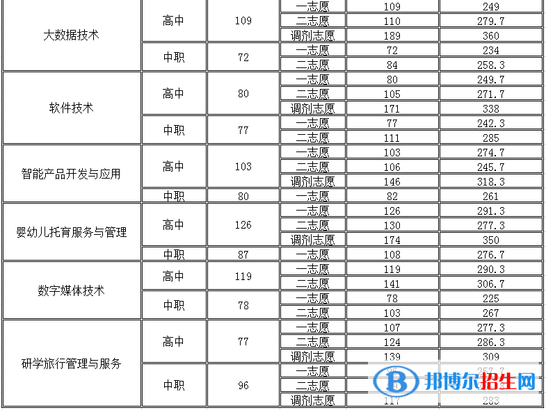 2022四川幼兒師范高等?？茖W(xué)校單招錄取分?jǐn)?shù)線（含2020-2021歷年）