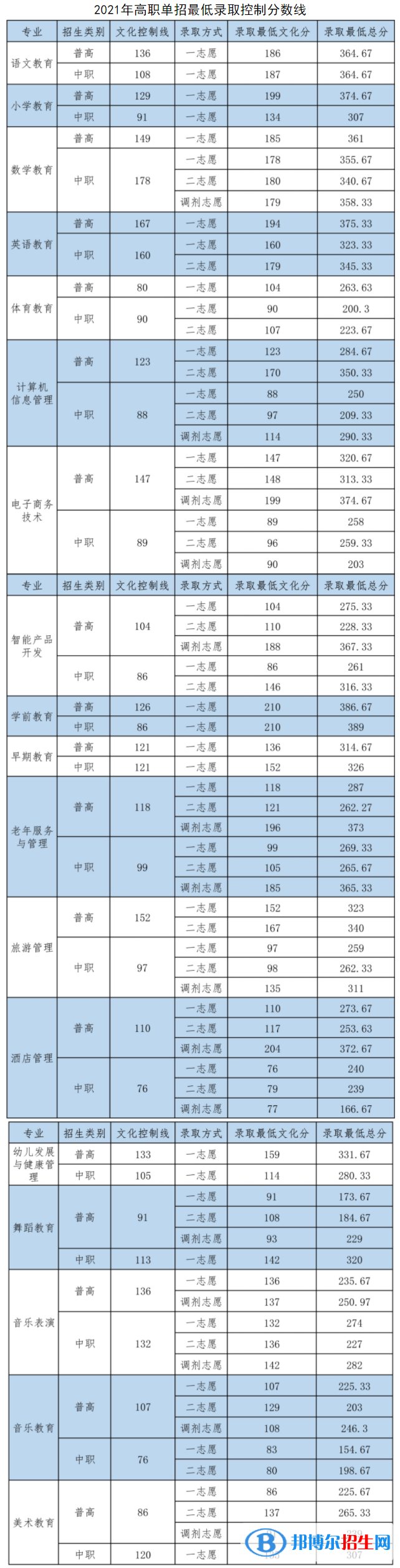 2022四川幼兒師范高等?？茖W(xué)校單招錄取分?jǐn)?shù)線（含2020-2021歷年）