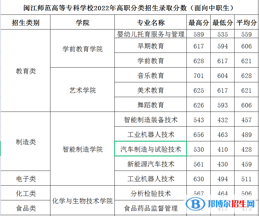 2022閩江師范高等專科學(xué)校高職分類考試錄取分?jǐn)?shù)線（含2020-2021歷年）