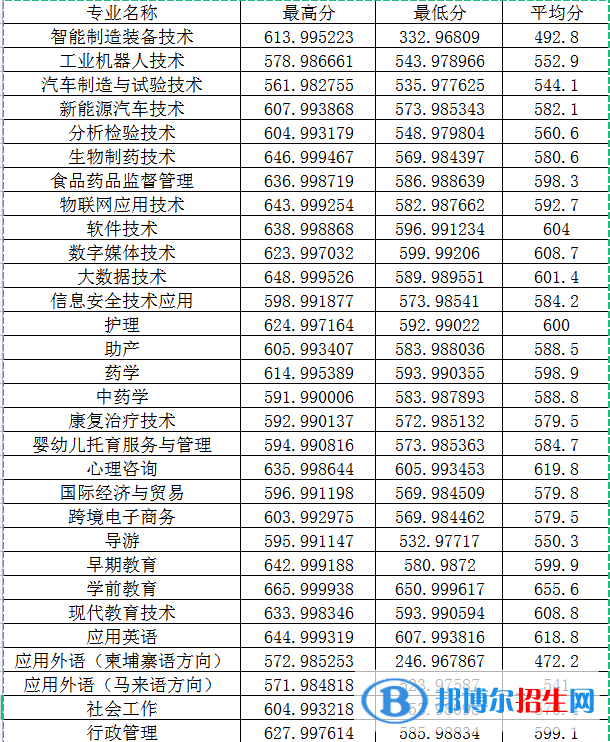 2022閩江師范高等?？茖W(xué)校高職分類考試錄取分?jǐn)?shù)線（含2020-2021歷年）