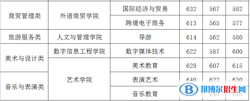 2022閩江師范高等專科學(xué)校高職分類考試錄取分?jǐn)?shù)線（含2020-2021歷年）