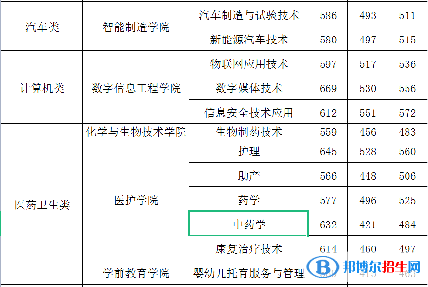 2022閩江師范高等專科學(xué)校高職分類考試錄取分?jǐn)?shù)線（含2020-2021歷年）