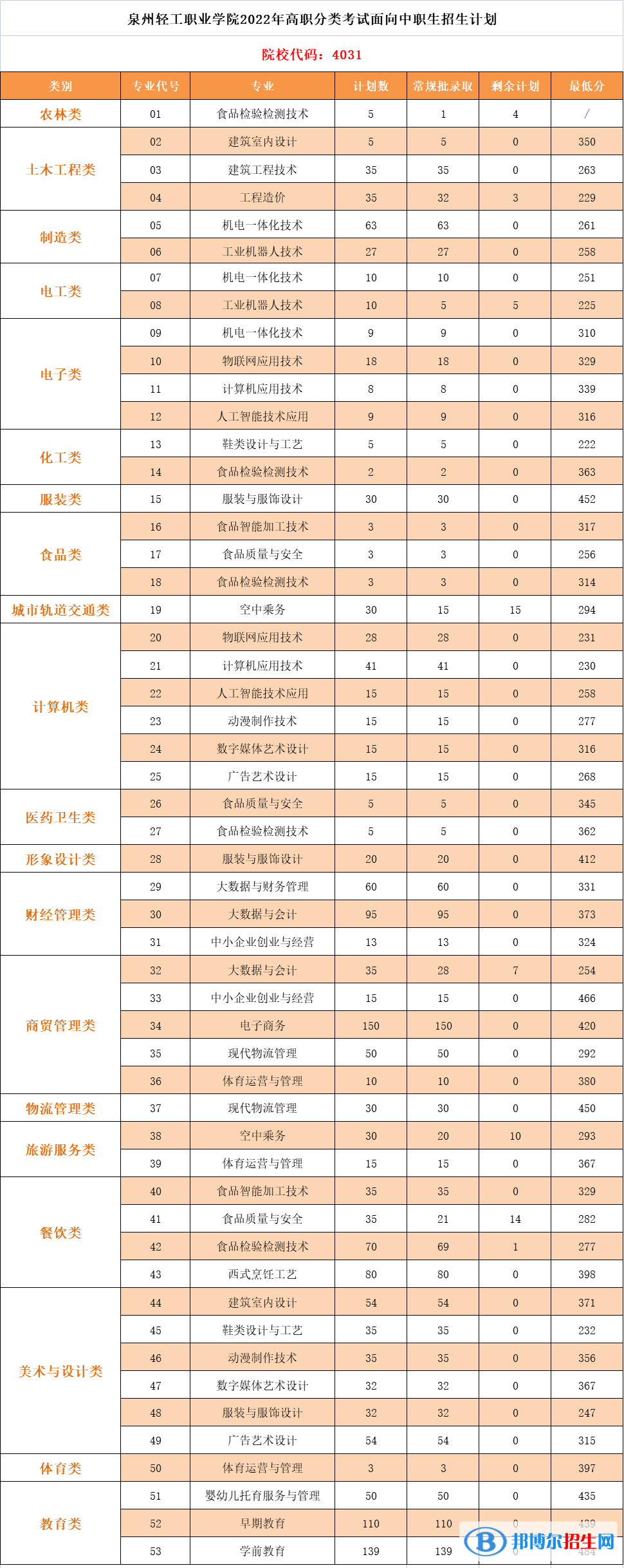 2022泉州輕工職業(yè)學(xué)院高職分類(lèi)考試錄取分?jǐn)?shù)線(xiàn)（含2021年）