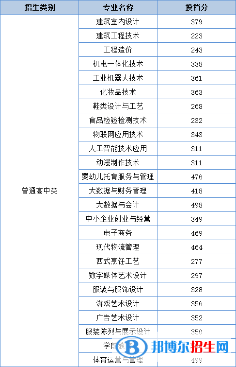 2022泉州輕工職業(yè)學(xué)院高職分類(lèi)考試錄取分?jǐn)?shù)線(xiàn)（含2021年）