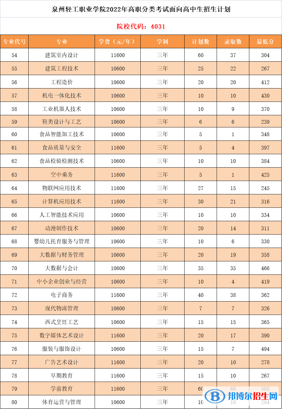 2022泉州輕工職業(yè)學(xué)院高職分類(lèi)考試錄取分?jǐn)?shù)線(xiàn)（含2021年）