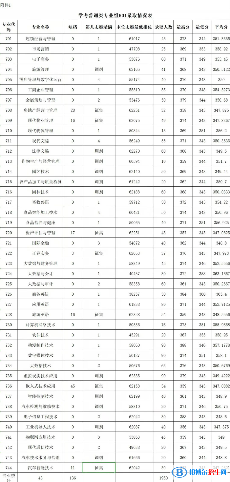 2022廣東農(nóng)工商職業(yè)技術(shù)學(xué)院依學(xué)考錄取分?jǐn)?shù)線(xiàn)（含2020-2021歷年）