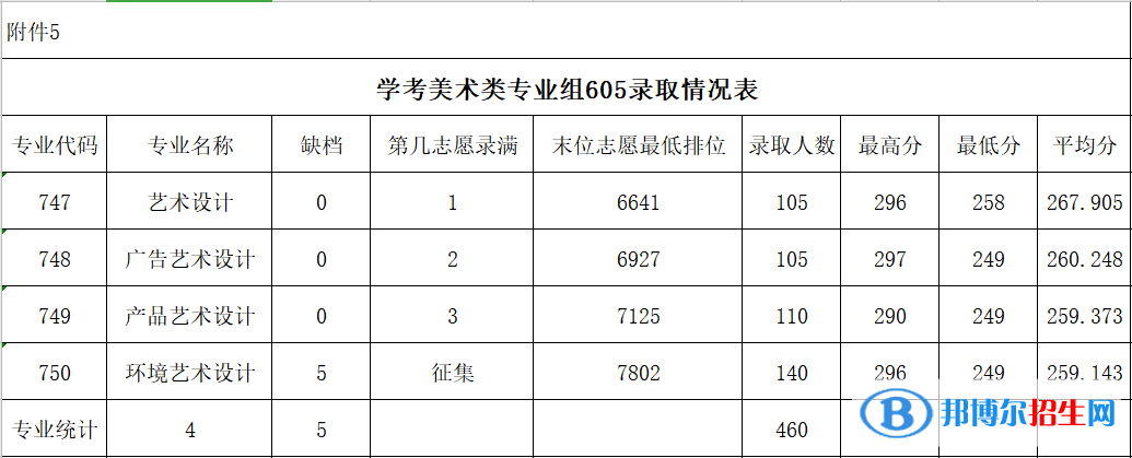 2022廣東農(nóng)工商職業(yè)技術(shù)學(xué)院依學(xué)考錄取分?jǐn)?shù)線(xiàn)（含2020-2021歷年）