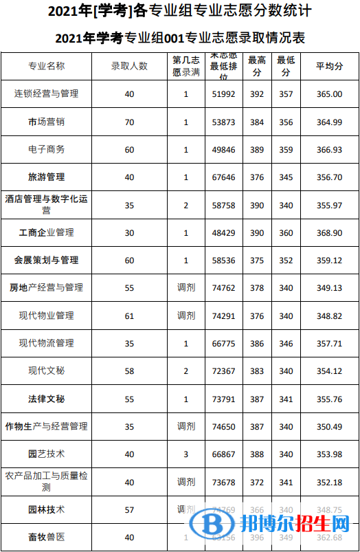 2022廣東農(nóng)工商職業(yè)技術(shù)學(xué)院依學(xué)考錄取分?jǐn)?shù)線(xiàn)（含2020-2021歷年）