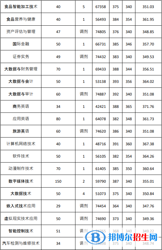 2022廣東農(nóng)工商職業(yè)技術(shù)學(xué)院依學(xué)考錄取分?jǐn)?shù)線(xiàn)（含2020-2021歷年）