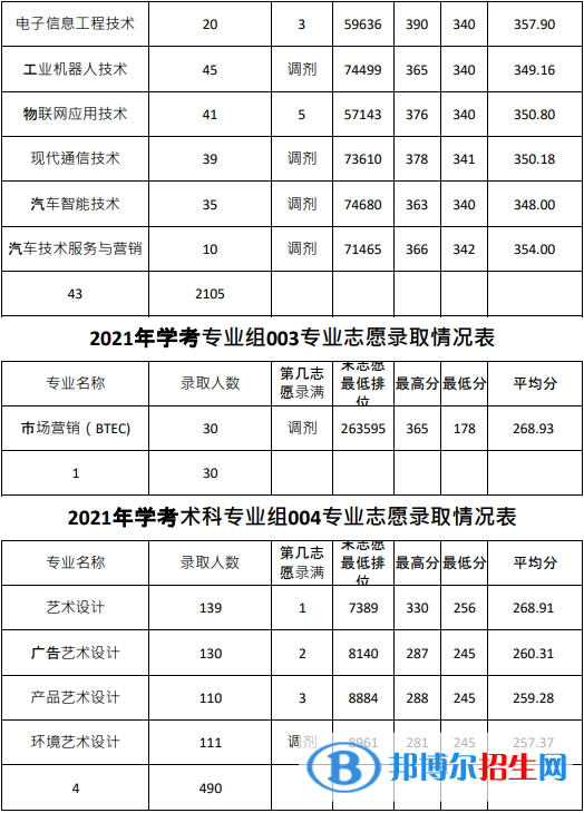 2022廣東農(nóng)工商職業(yè)技術(shù)學(xué)院依學(xué)考錄取分?jǐn)?shù)線(xiàn)（含2020-2021歷年）