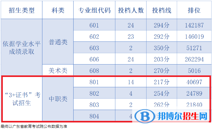 2022中山職業(yè)技術(shù)學(xué)院3+證書(shū)錄取分?jǐn)?shù)線（含2020-2021歷年）