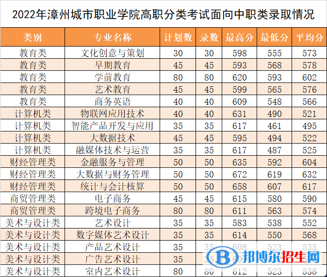 2022漳州城市職業(yè)學(xué)院高職分類考試錄取分?jǐn)?shù)線（含2020-2021歷年）