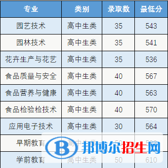 2022漳州城市職業(yè)學(xué)院高職分類考試錄取分?jǐn)?shù)線（含2020-2021歷年）
