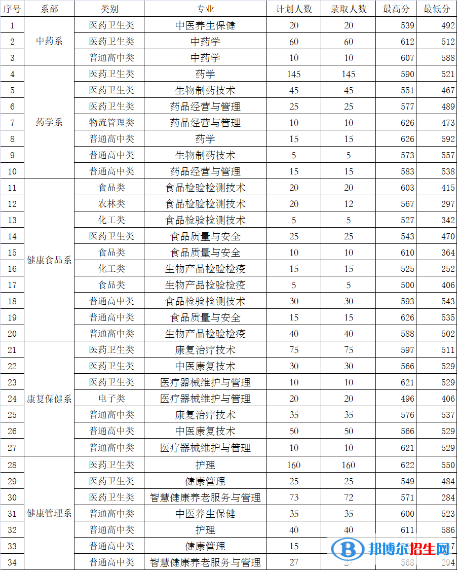 2022福建生物工程職業(yè)技術學院高職分類考試錄取分數(shù)線（含2020-2021歷年）