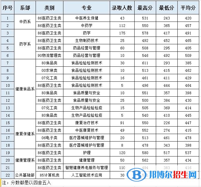 2022福建生物工程職業(yè)技術學院高職分類考試錄取分數(shù)線（含2020-2021歷年）